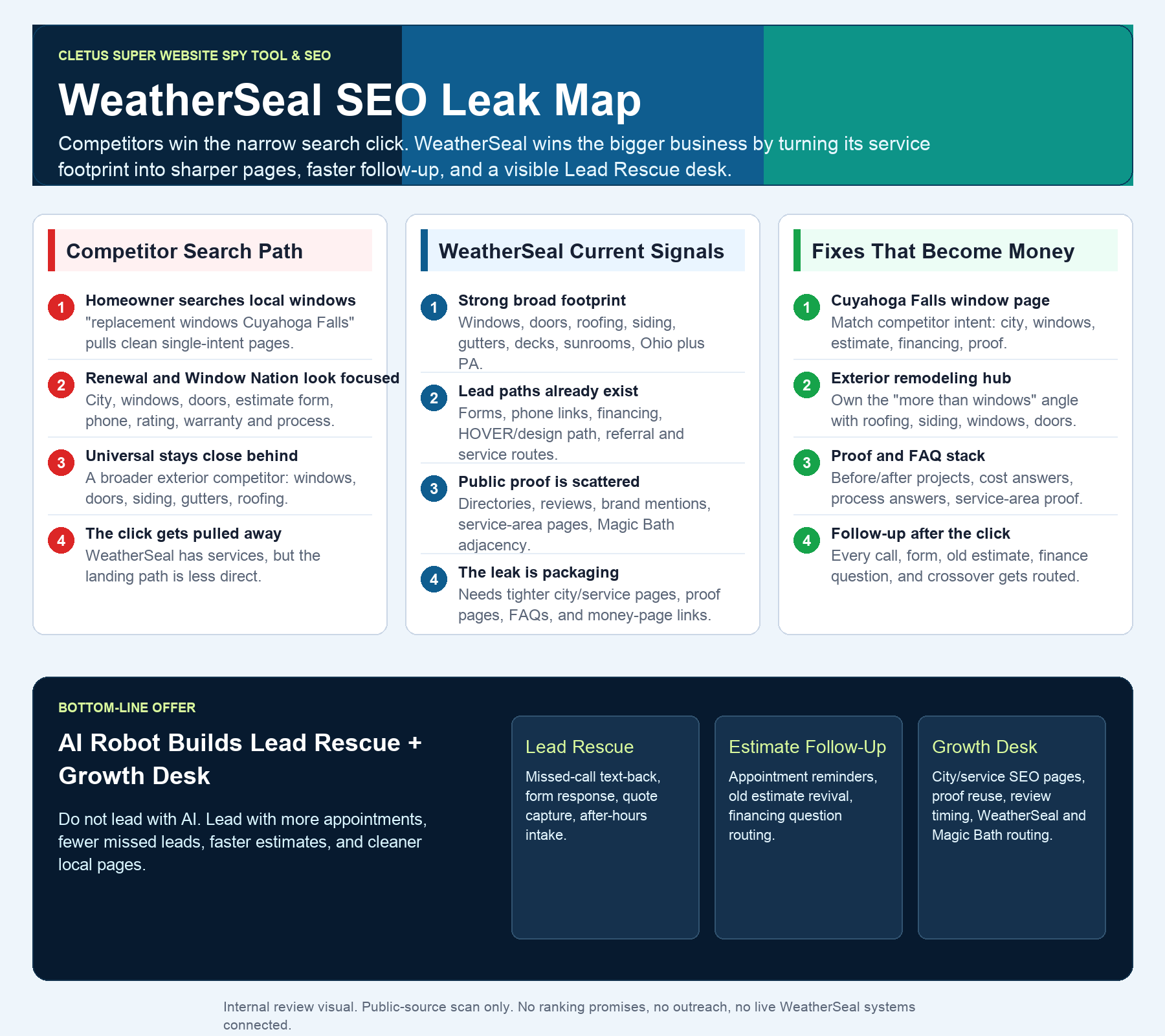 WeatherSeal SEO Leak Map showing competitor search path, WeatherSeal current signals, fixes that become money, and AI Robot Builds Lead Rescue Growth Desk